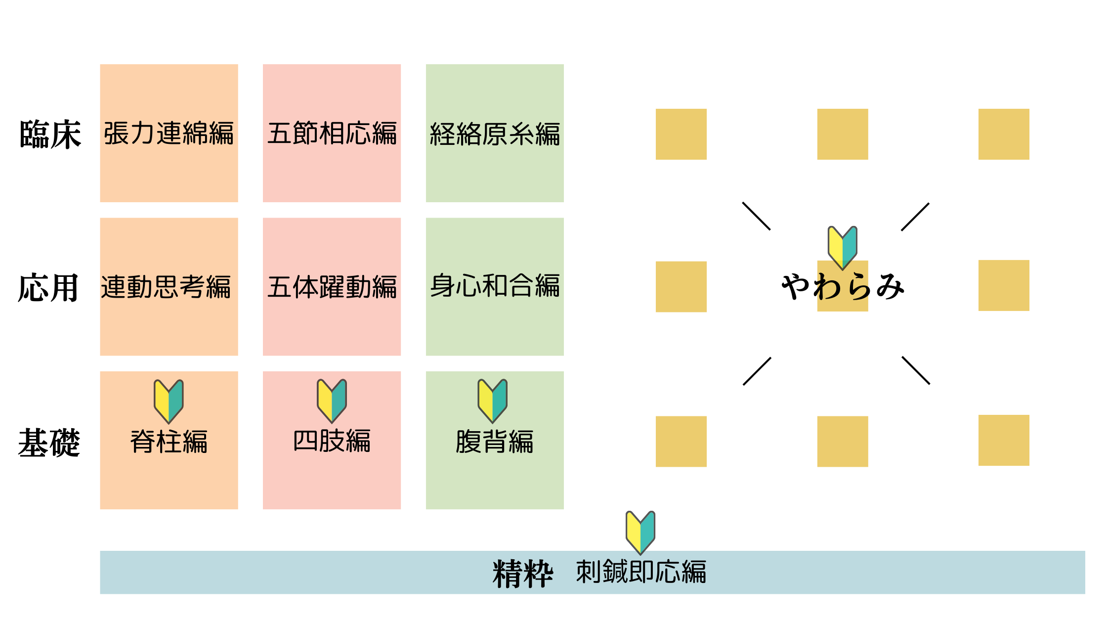 やわらみと整動鍼の関係