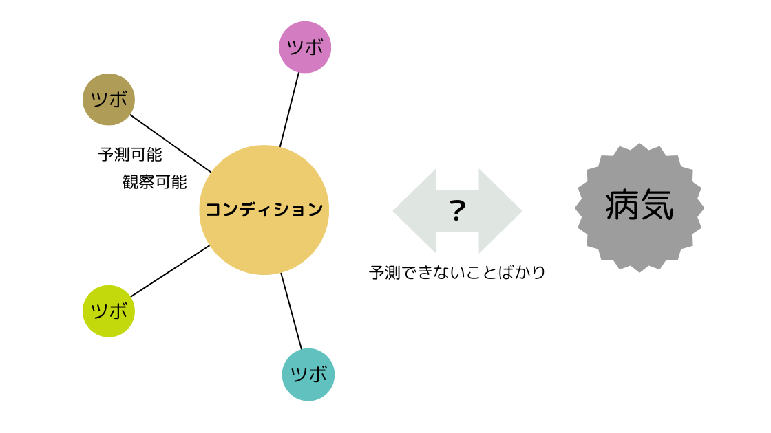 ツボでコンディションを整える