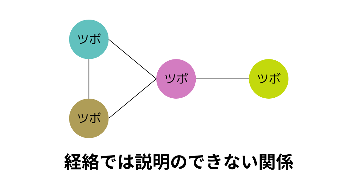 経絡では説明ができないツボとツボとの関係