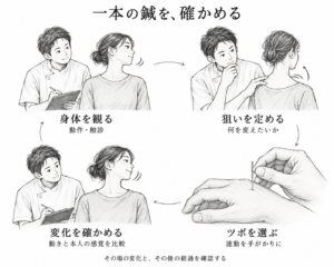 一本の鍼を確かめる
